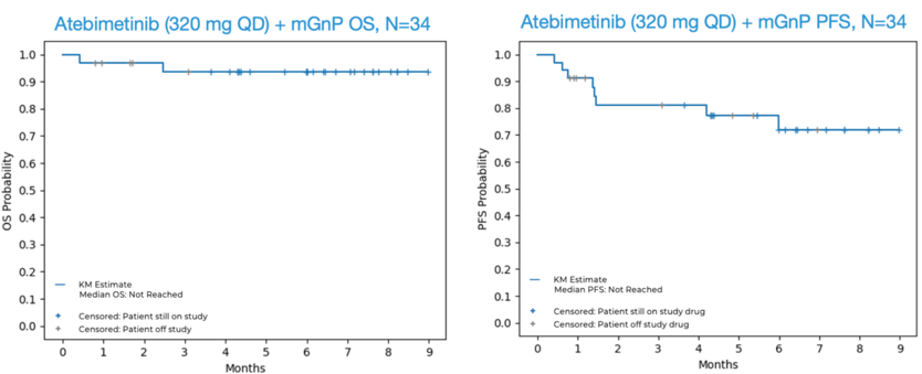 “癌症之王”总生存率近100%!潜在“best-in-class”小分子亮眼数据公布